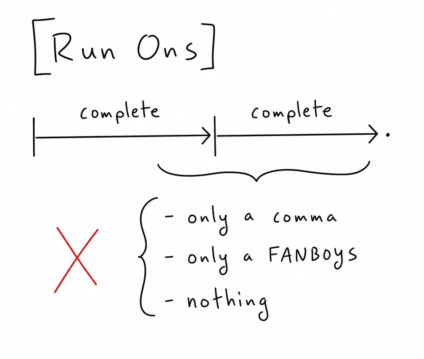 Diagram labeled 'Run-Ons' showing two complete sentences joined incorrectly by only a comma, only a FANBOYS word, or nothing, with a red X.