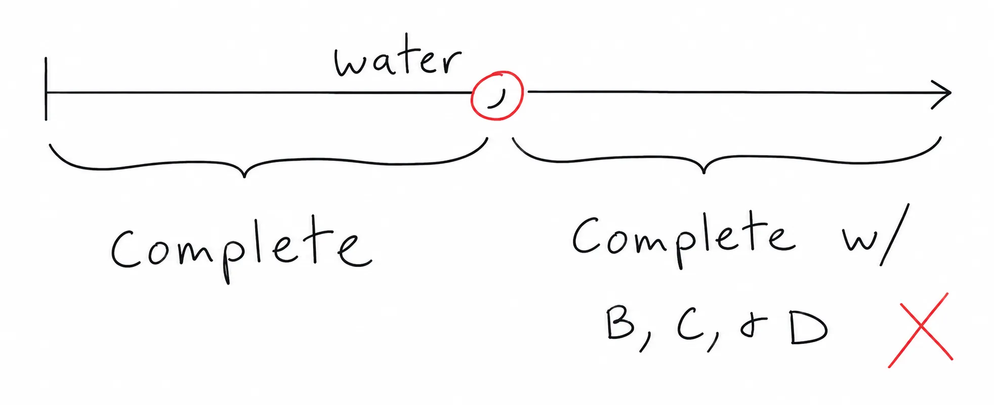 Diagram: the clause ending in 'water' is complete, so with a comma after it, choices B, C, and D would put a complete clause after the comma — all eliminated.