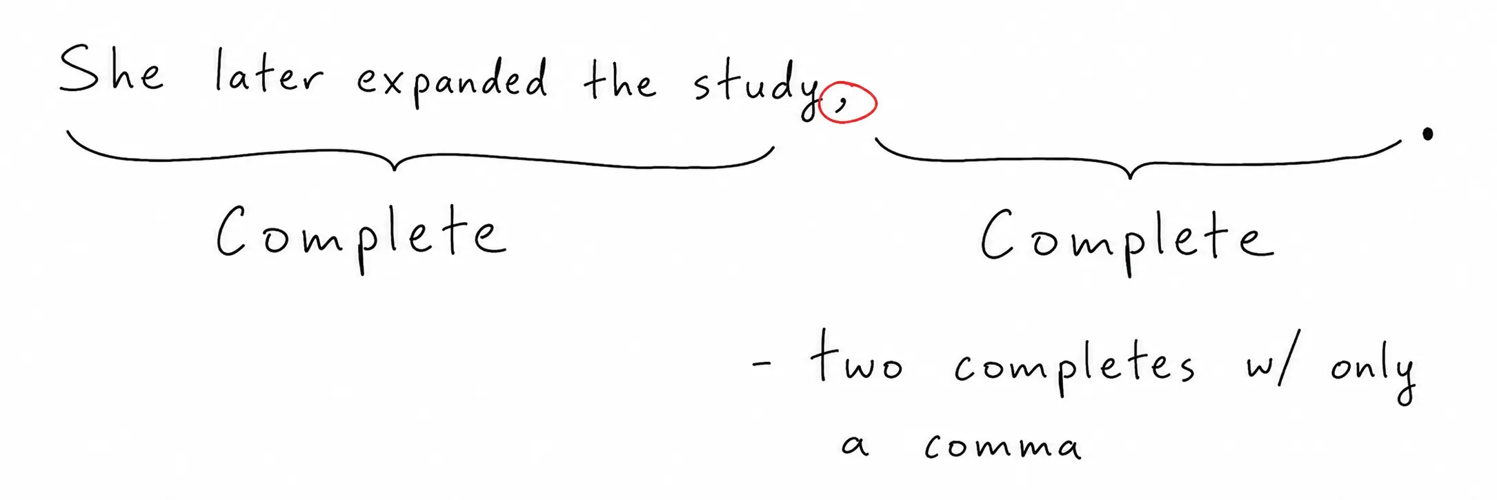 Diagram: 'She later expanded the study' is complete, so any choice that puts another complete clause after the comma is a run-on — two completes with only a comma.