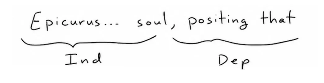 Diagram marking the independent and dependent clauses on either side of 'positing.'