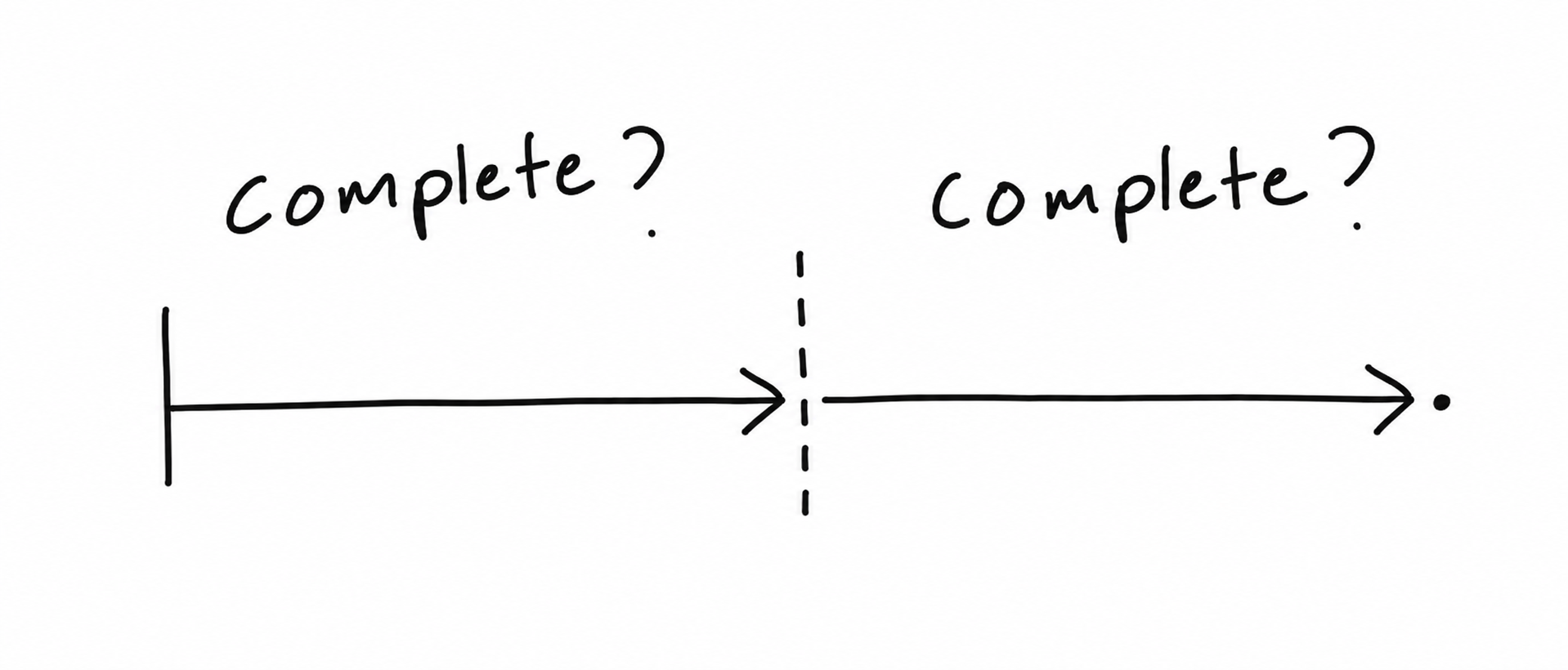 Diagram: 'complete?' on both sides of a sentence boundary, arrows meeting at a dashed divider.