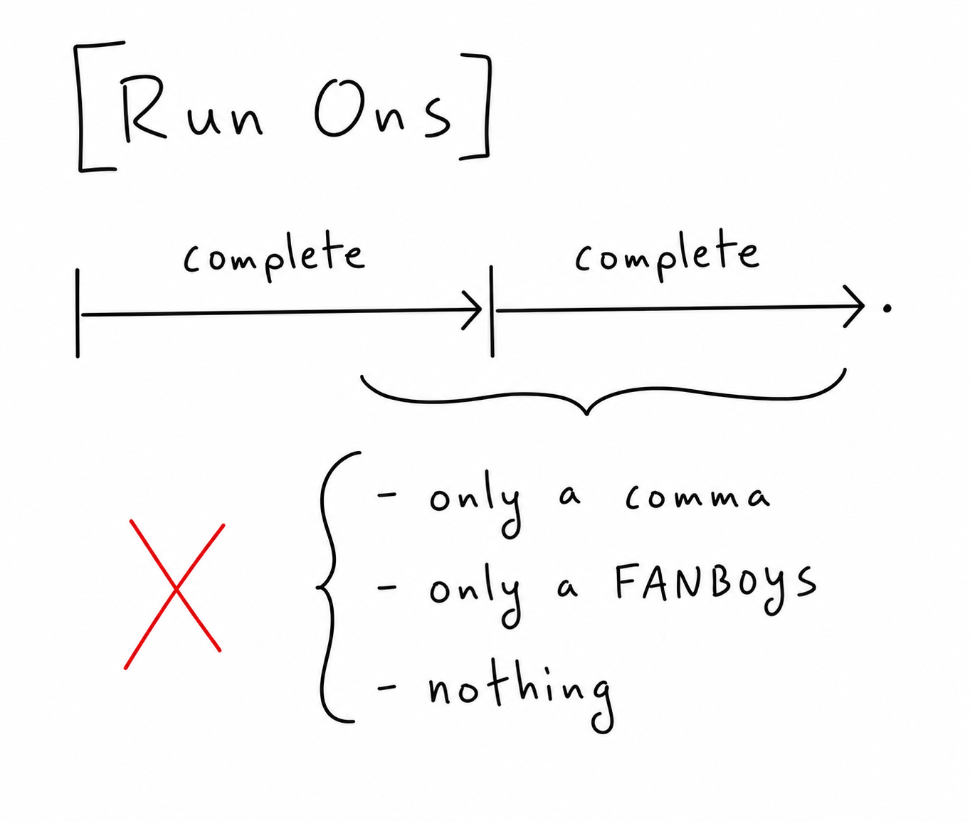 Diagram labeled 'Run-Ons' showing two complete sentences joined incorrectly by only a comma, only a FANBOYS word, or nothing, with a red X.