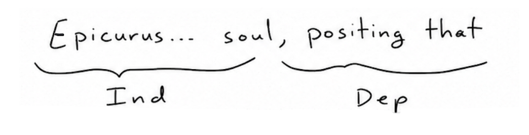Diagram marking the independent and dependent clauses on either side of 'positing.'