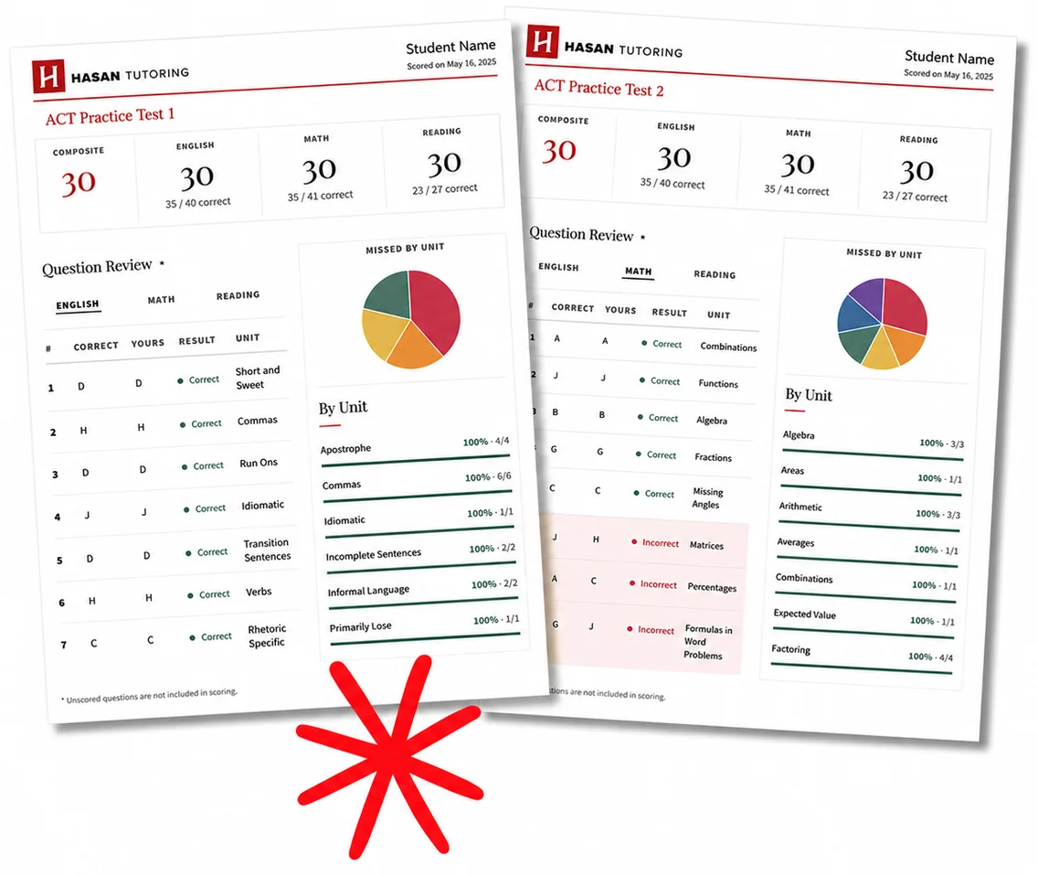 Two sample Hasan Tutoring ACT practice test score reports